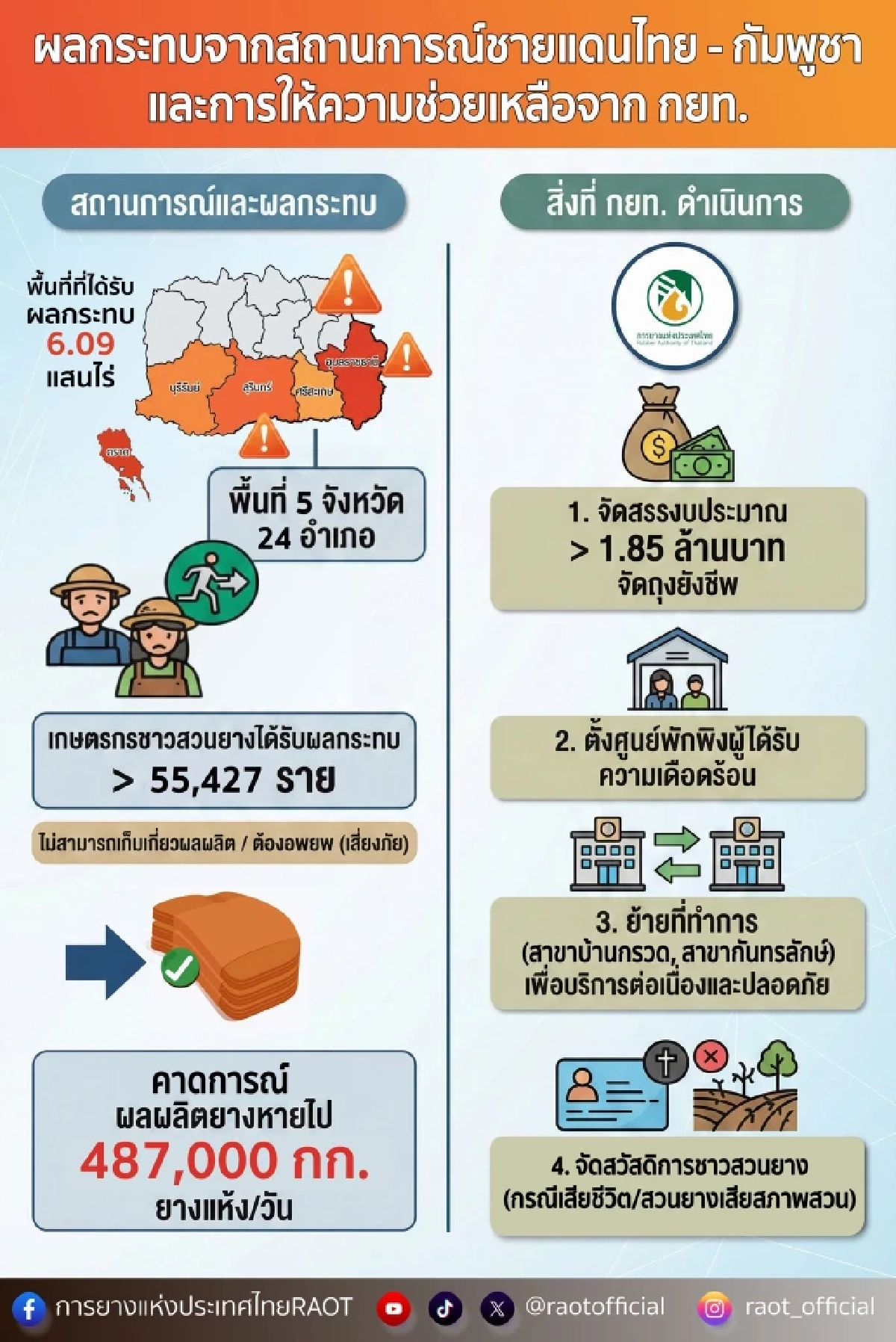 กยท. เปิดเงินเยียวยาสวนยางชายแดน เหตุปะทะศึกไทย-กัมพูชา