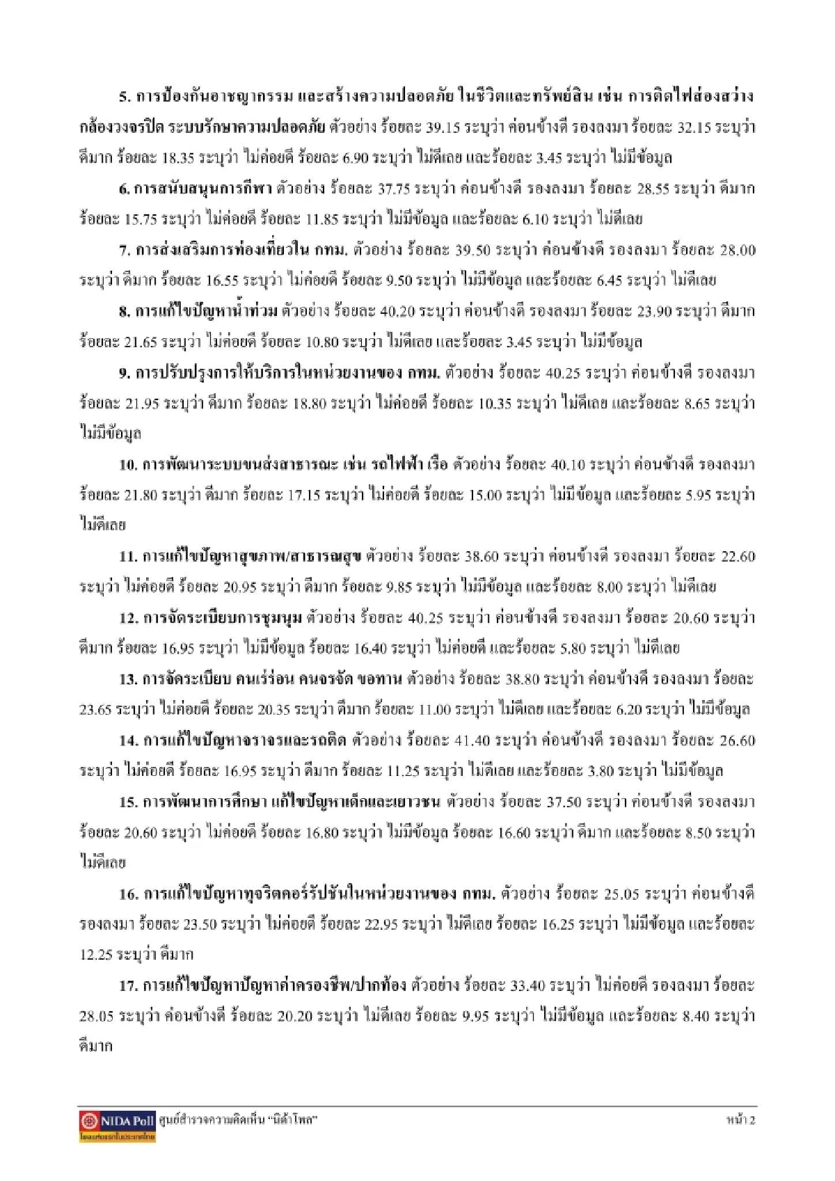 นิด้าโพล เผยผลสำรวจคนกรุงเทพฯ ส่วนใหญ่พอใจ ผลงาน 3 ปีครึ่งของ นายชัชชาติ