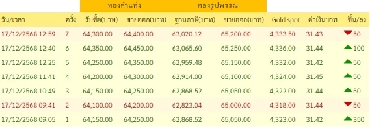 ราคาทองช่วงบ่าย 17 ธ.ค. 2568 ราคาทองมีปรับอีก ในครั้งที่ 7