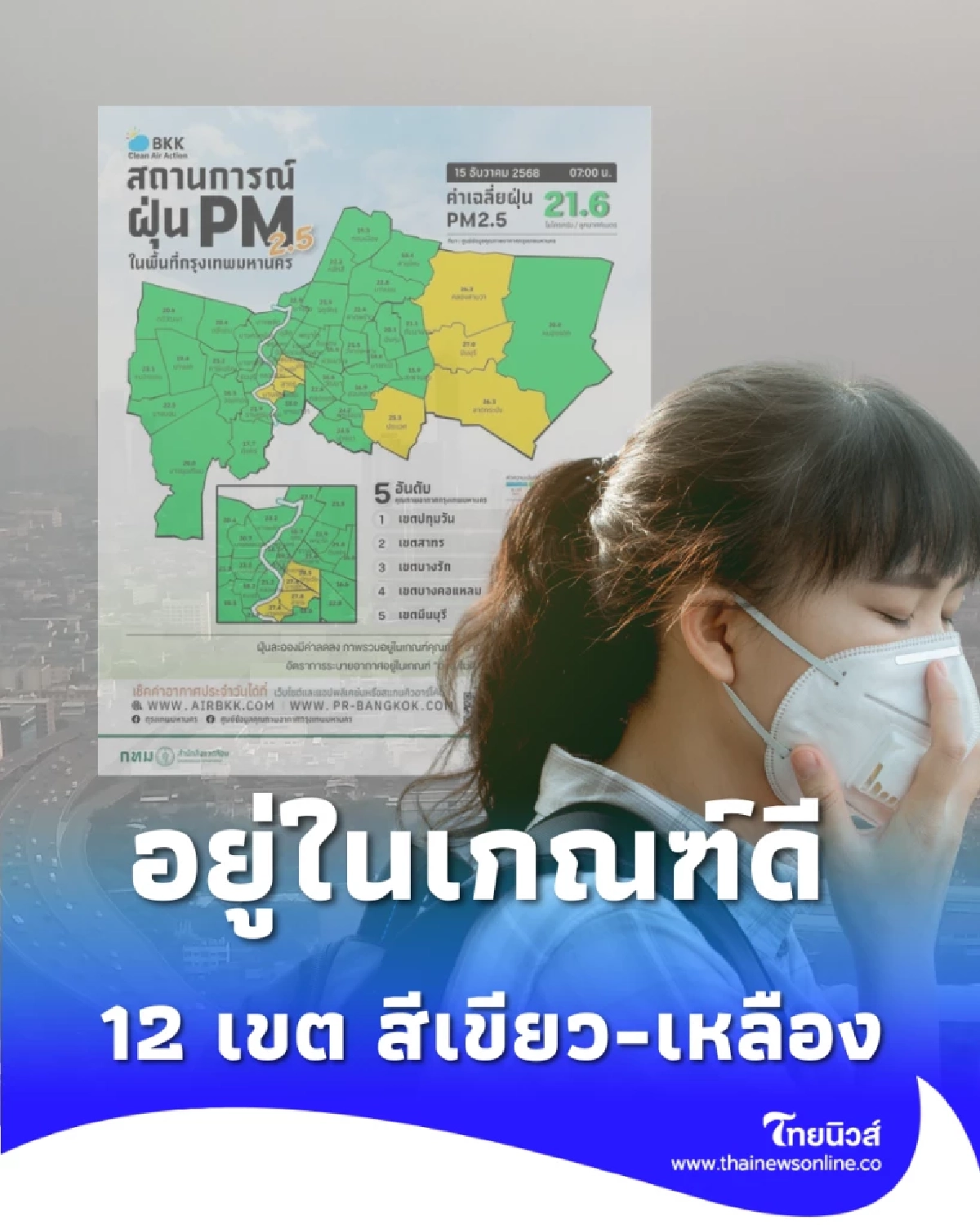 สภาพอากาศวันนี้ กทม. อยู่ในเกณฑ์ดี PM2.5 อยู่เกณฑ์สีเขียว-เหลือง