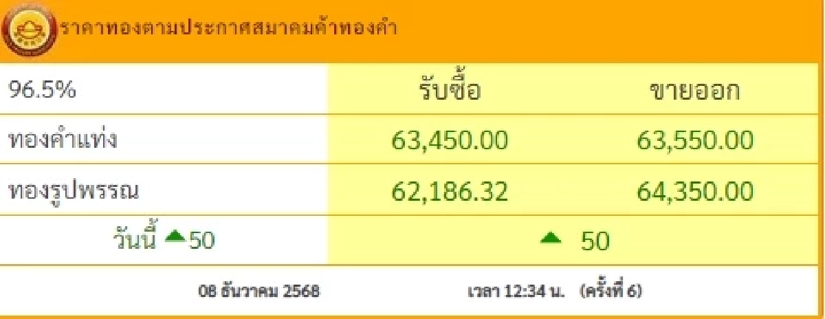 ราคาทองวันนี้ 8/12/68 ราคาทองวันนี้ปรับขึ้นอีก ครั้งที่ 6