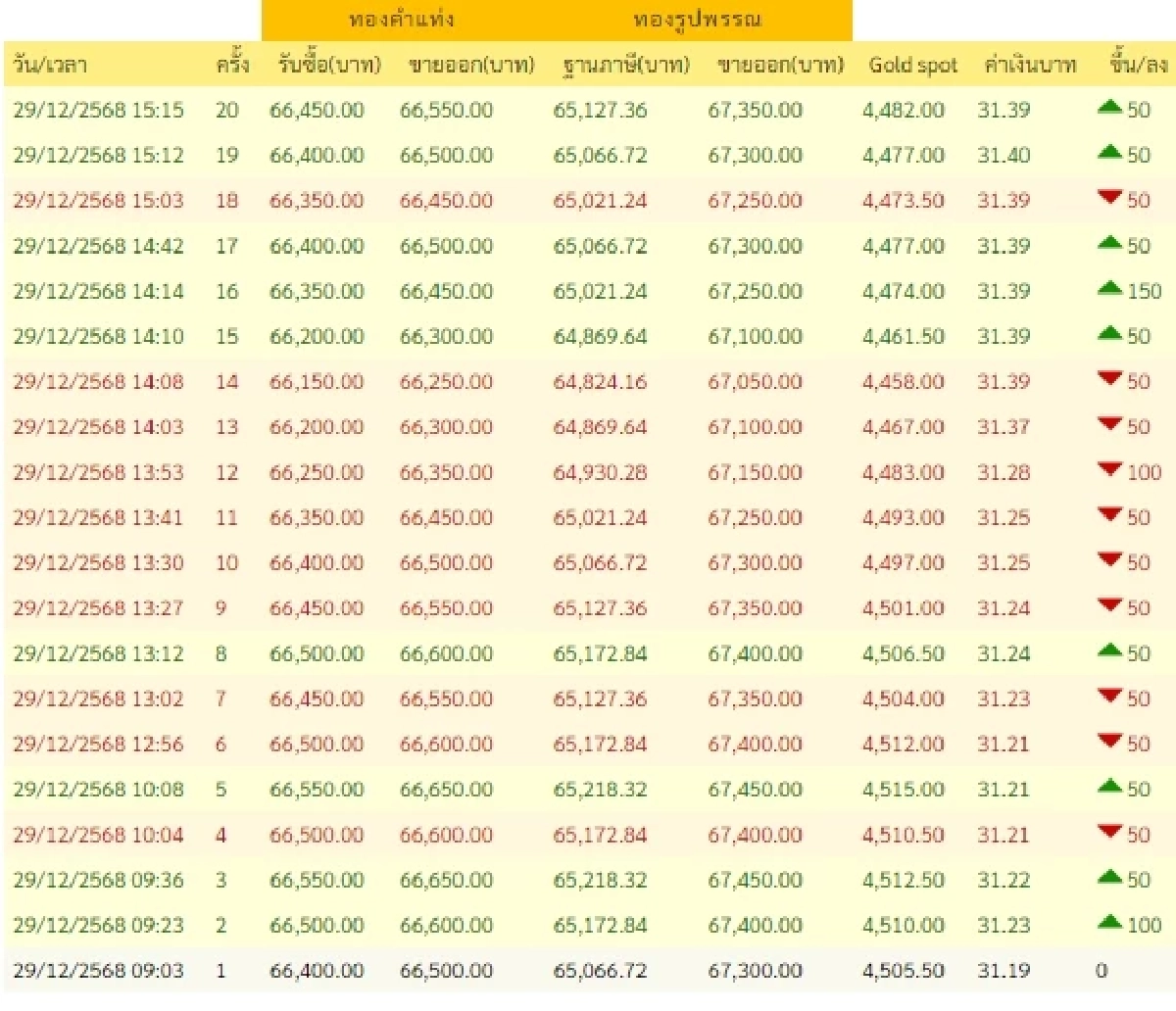 อัปเดตราคาทองช่วงบ่าย 29 ธ.ค. 68 ราคาทองผันผวน ครั้งที่ 20
