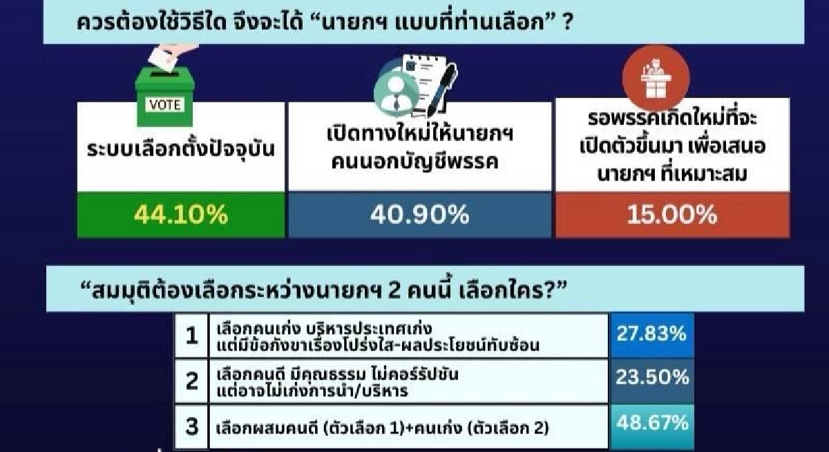ไอเอฟดีโพลชี้ ‘เท้ง’ นำห่าง คะแนนหนุนขึ้นแท่นนายกฯ คนต่อไป