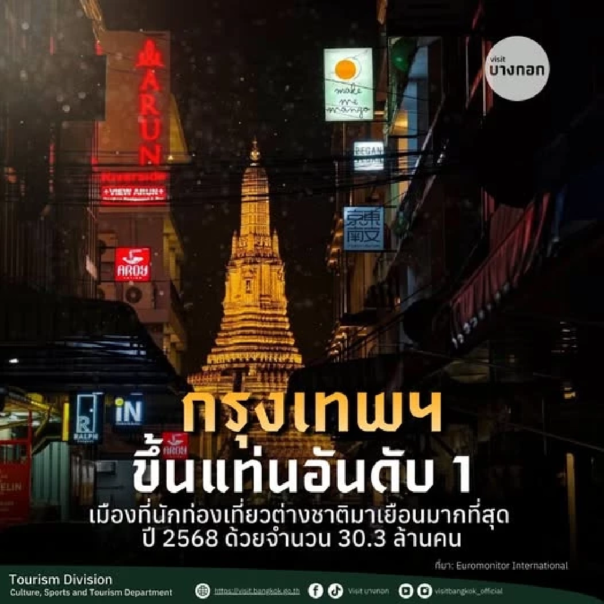 กรุงเทพฯ ยืนหนึ่ง แชมป์เมืองท่องเที่ยวปี 2568 ชนะทุกมหานคร