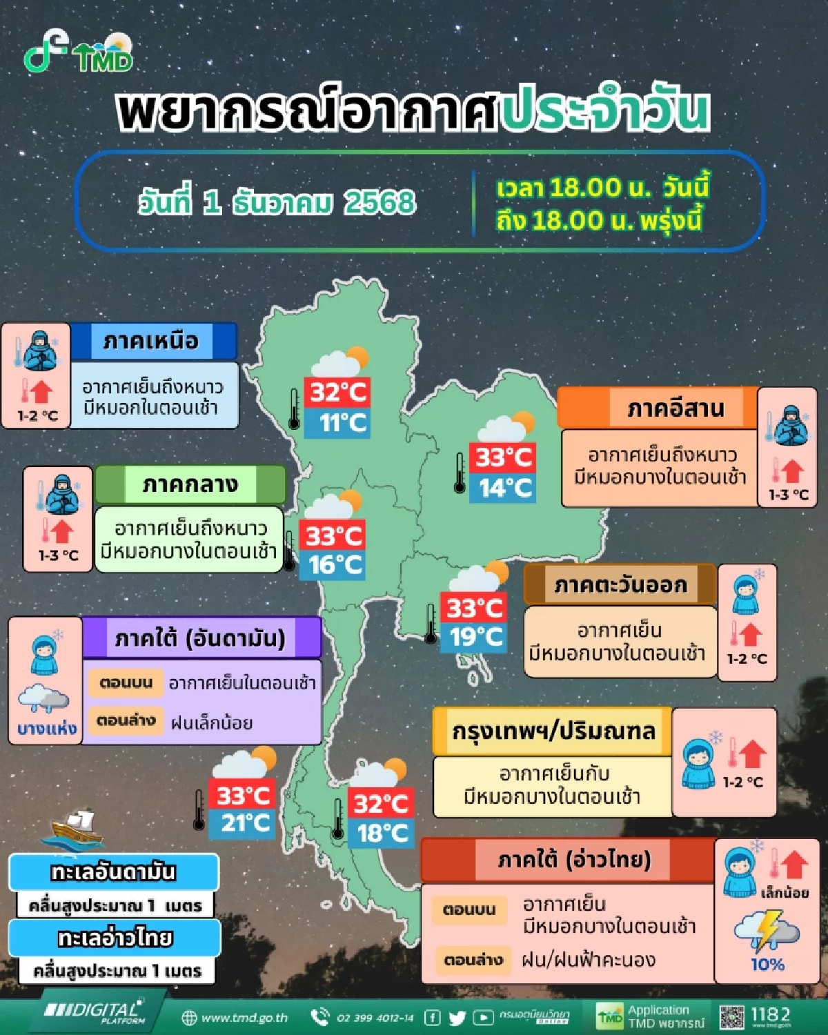 อุตุฯ เตือน ฝุ่นสะสมเพิ่ม เหนือ-อีสานยังหนาวเช้า