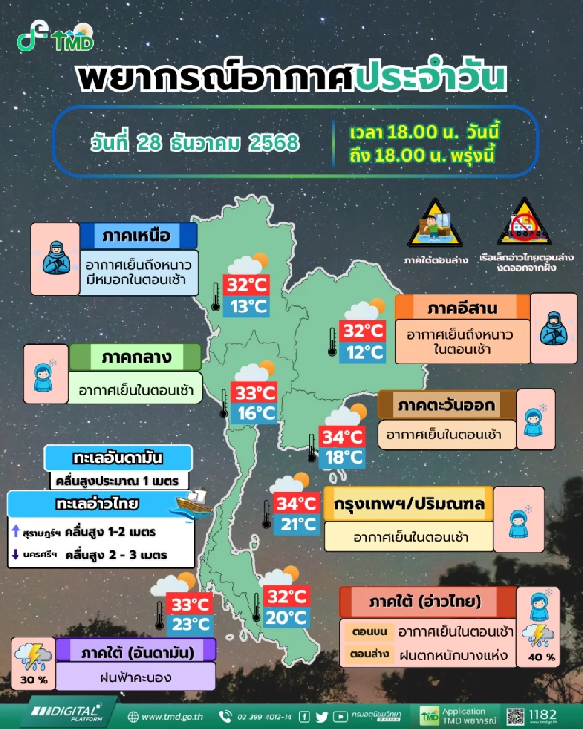 เตรียมเสื้อกันหนาวด่วน! เหนือ-อีสานหนาวจัด ใต้ฝนลดแต่คลื่นสูง