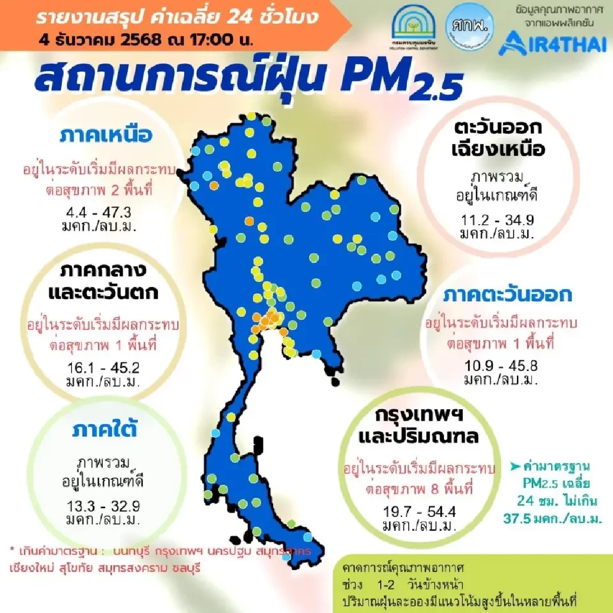 PM2.5 พุ่งยาว 7 วัน! กทม.-เหนือเสี่ยงสูง เร่งป้องกันสุขภาพด่วน