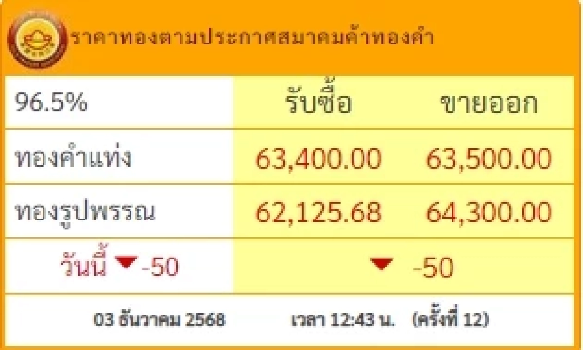 ราคาทองวันนี้ วันที่ 3 ธ.ค. 68 ราคาทองคำปรับตัวลงอีก ครั้งที่ 12
