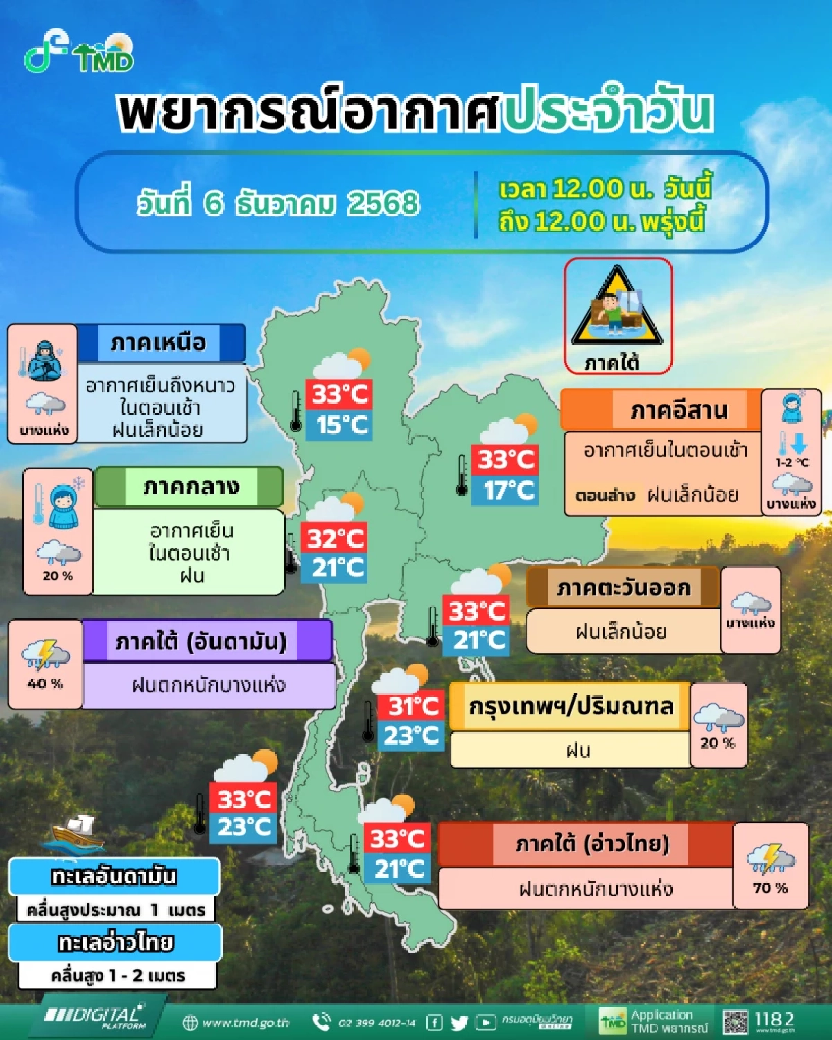 เตือนหนัก! ใต้เจอฝนถล่ม–เหนือหนาวจัด หมอกหนาเสี่ยงอันตราย