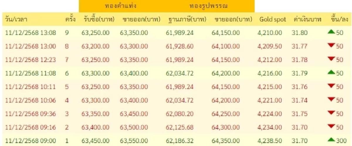 ราคาทองช่วงบ่าย 11 12 68 ราคาทองวันนี้ มีปรับขึ้นอีก ครั้งที่ 9