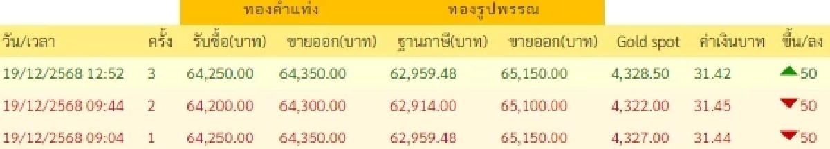  ราคาทองบ่ายนี้ 19 ธ.ค. 2568 ราคาทองวันนี้มีปรับตัวอีก ครั้งที่ 3