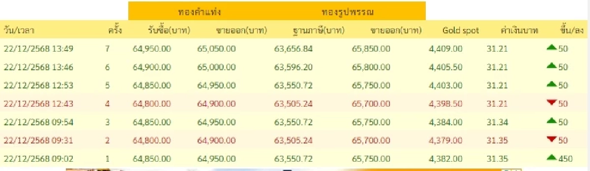 ราคาทองวันนี้ 22 ธ.ค. 68 ราคาทองวันนี้มีปรับตัวอีกครั้งที่ 7