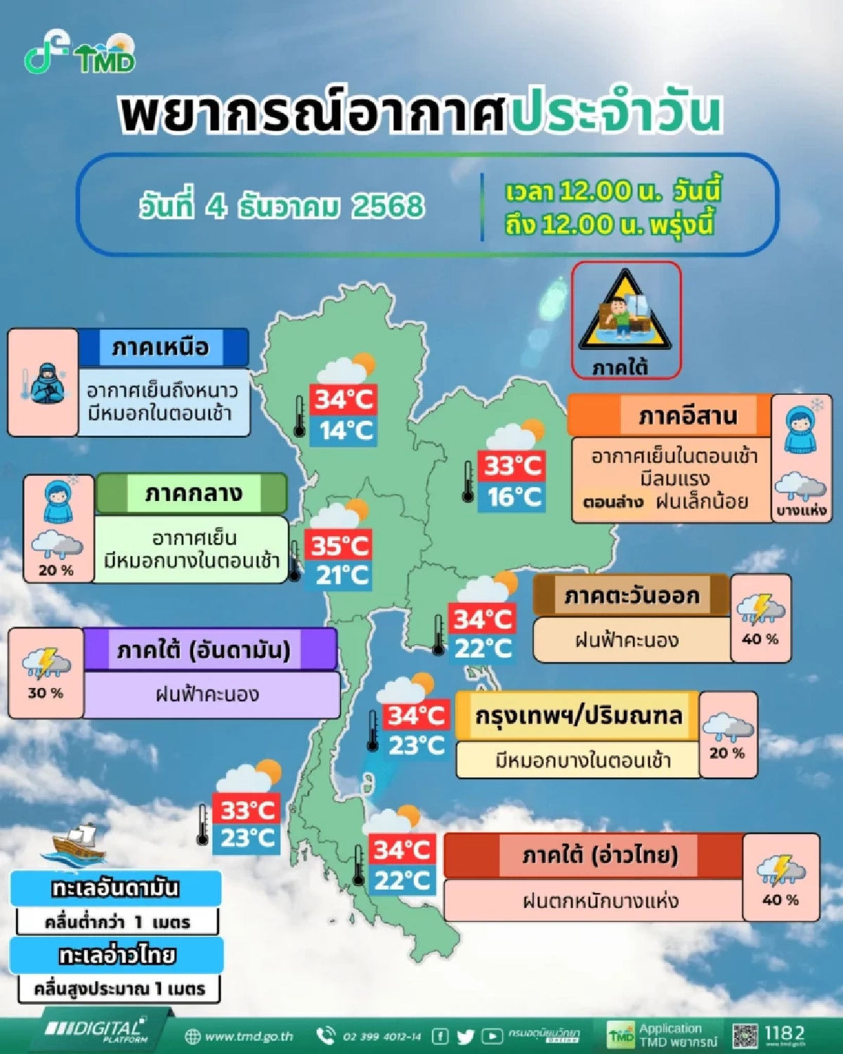 ภาคใต้เตรียมรับมือฝนหนัก เปิดรายชื่อ 10 จังหวัด ต้องระวังพิเศษ