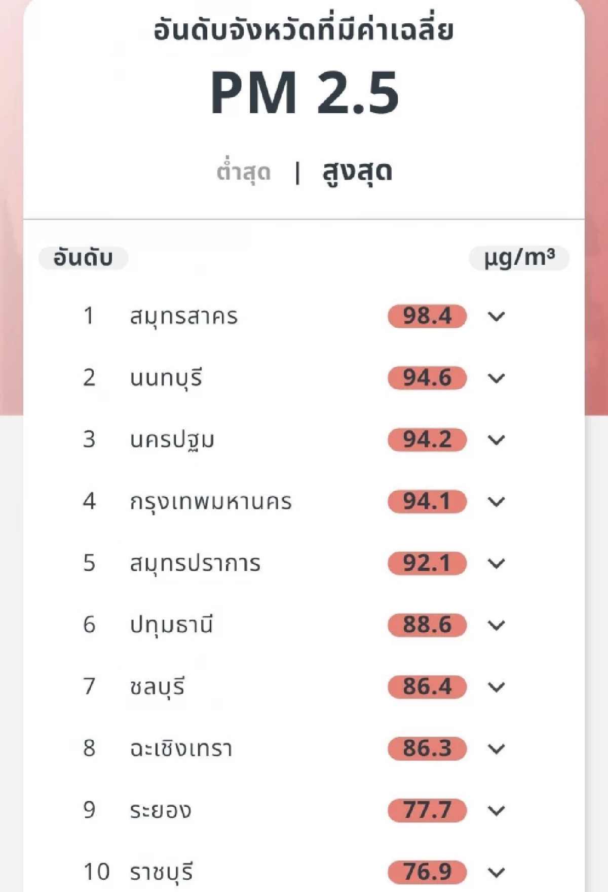 แดงทั้งเมือง! PM2.5 พุ่งทุกเขต กทม.–15 จังหวัดกระทบสุขภาพ