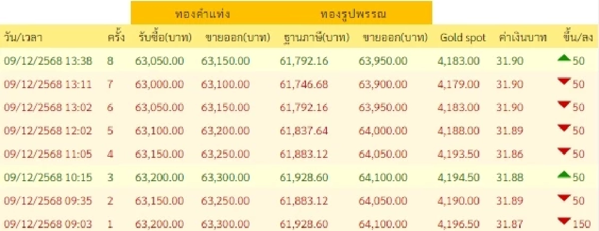ราคาทองบ่าย วันนี้ 9/12/68 ราคาทองมีปรับอีก ครั้งที่ 8