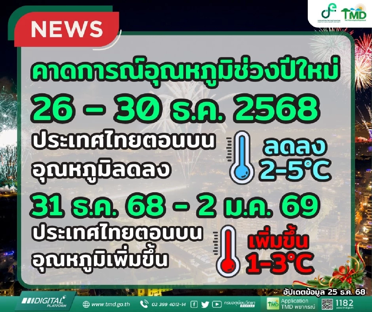 หนาวจัดส่งท้ายปี! กรมอุตุฯ เตือนอุณหภูมิลดฮวบ 5 องศา เช็กเลยจังหวัดไหนบ้าง