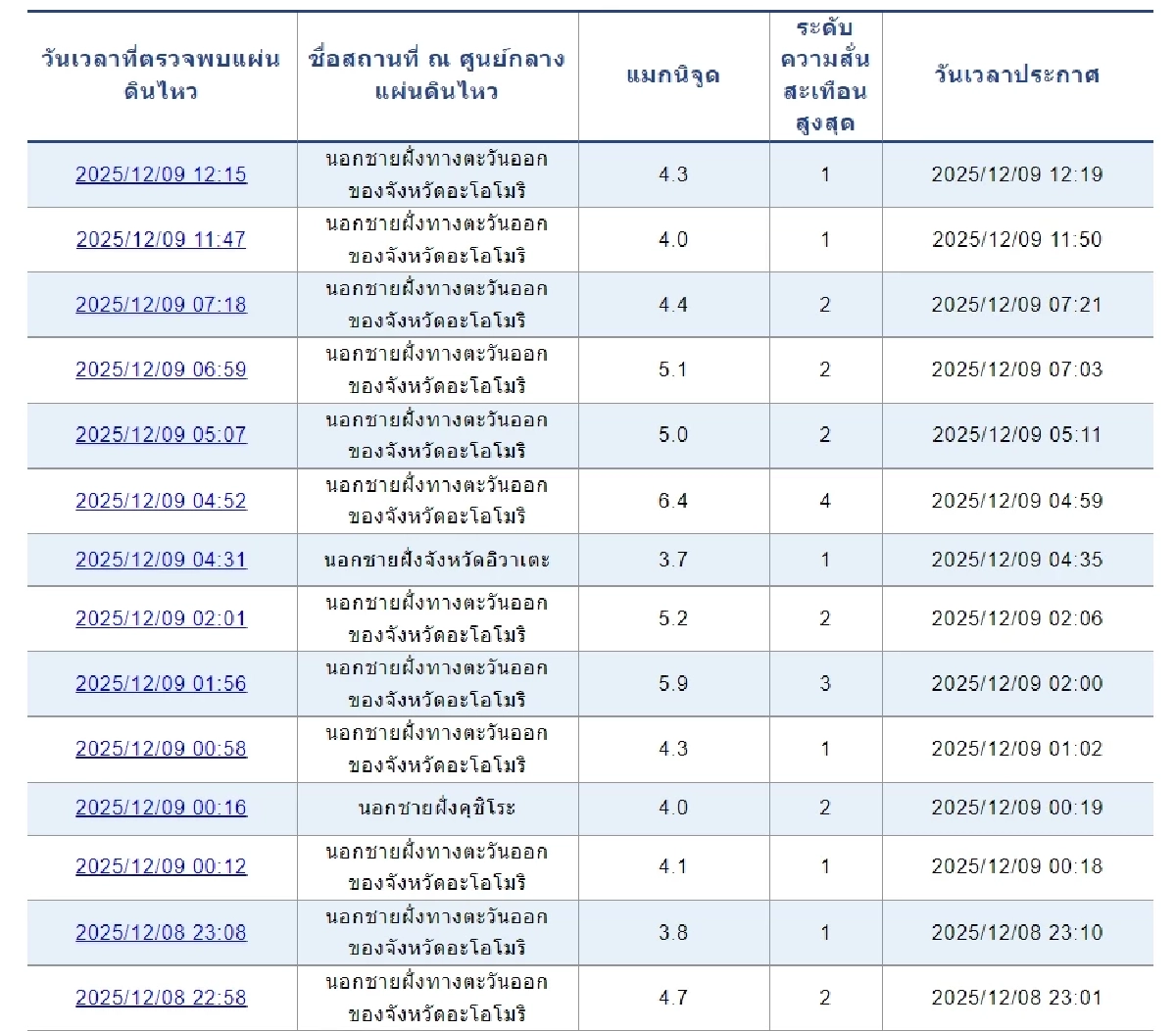 ญี่ปุ่นแผ่นดินไหว รุนแรง 7.6 อาฟเตอร์ช็อกอีกกว่า 13 ครั้ง