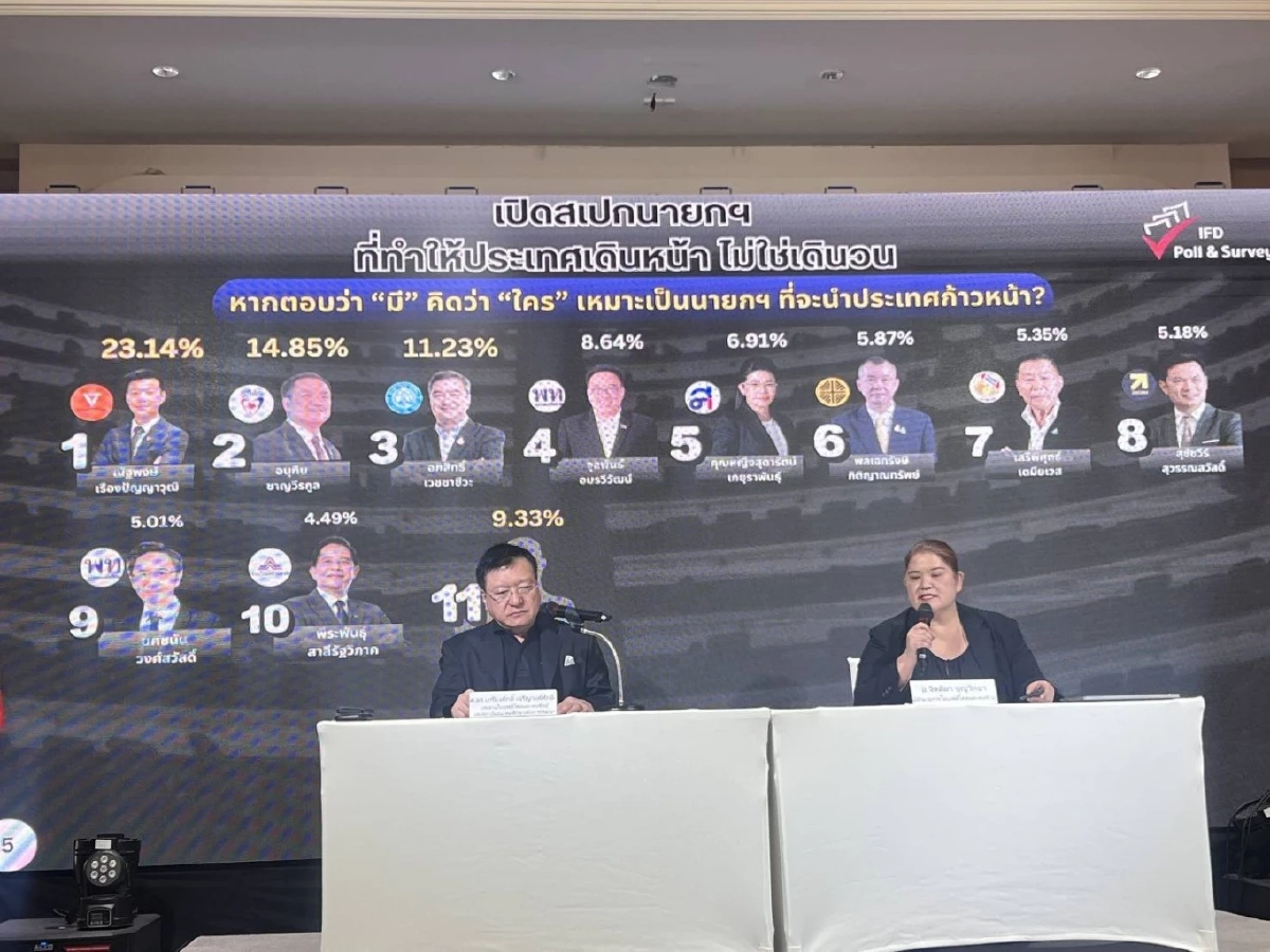 ไอเอฟดีโพลชี้ ‘เท้ง’ นำห่าง คะแนนหนุนขึ้นแท่นนายกฯ คนต่อไป