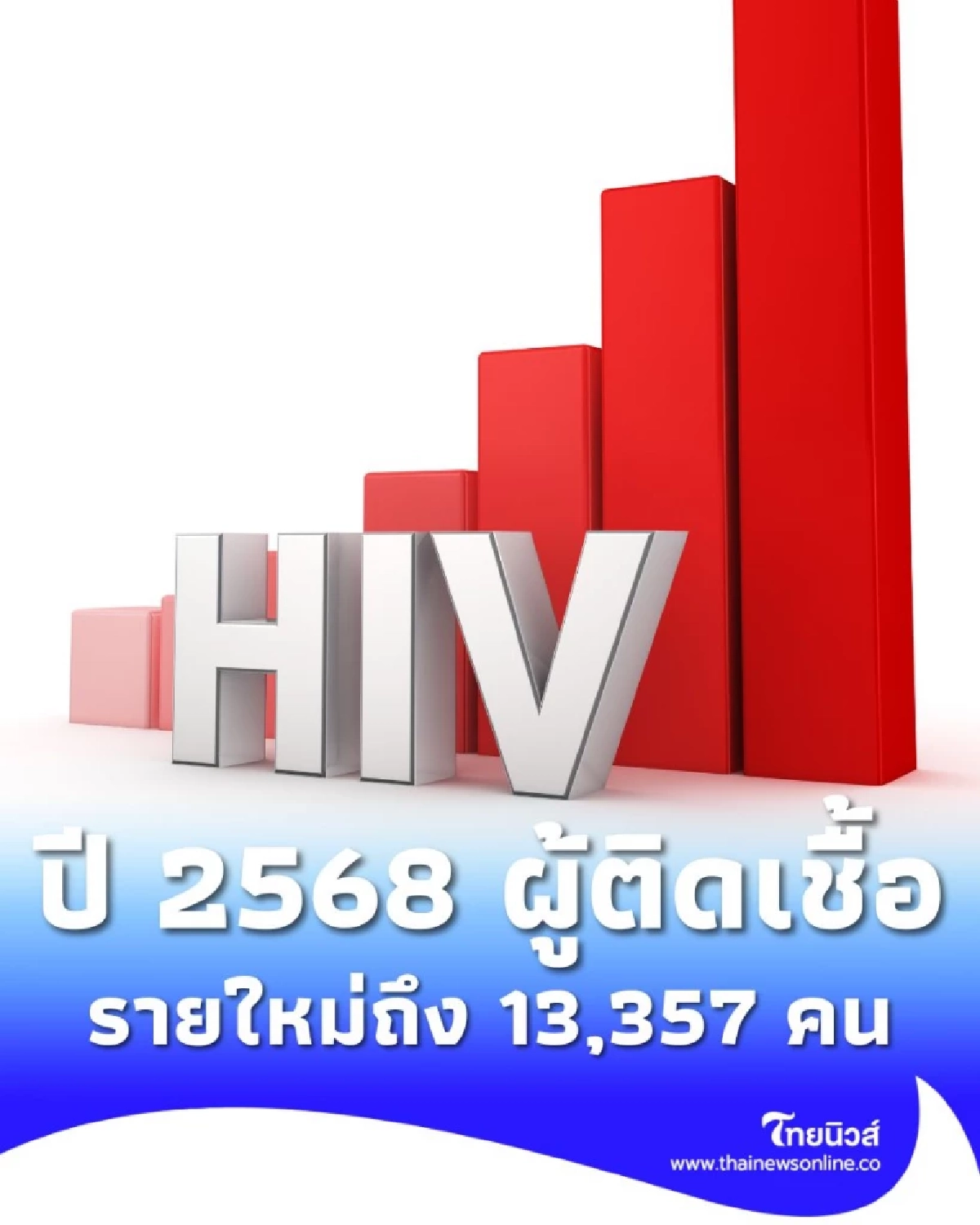 ปี 2568 มีผู้ติดเชื้อเอชไอวีรายใหม่ในไทยถึง 13,357 คน!