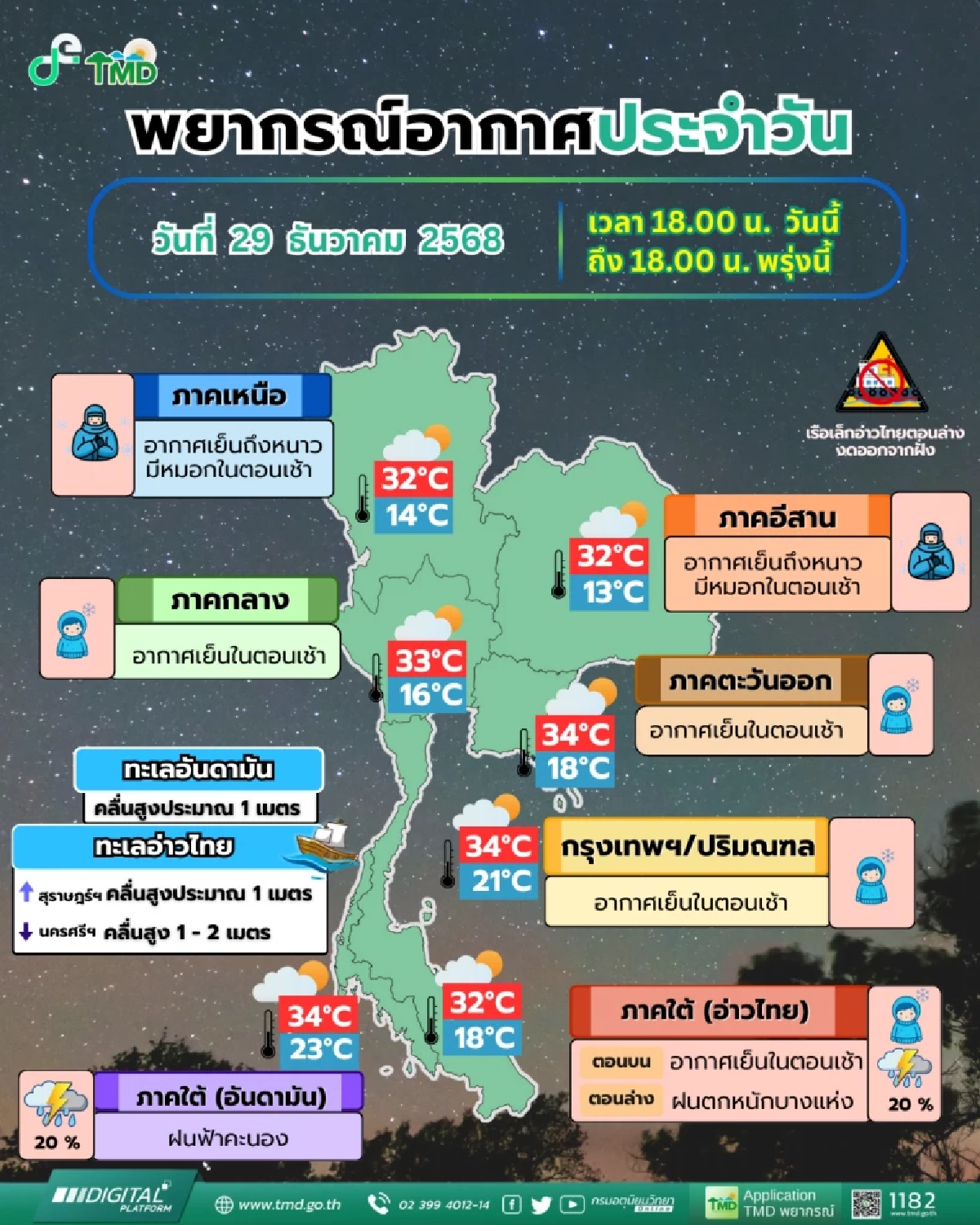 เตรียมตัวด่วน! ยอดดอยหนาวจัด 3 องศาฯ รับปีใหม่ กทม.ระวังฝุ่นถล่มกรุง