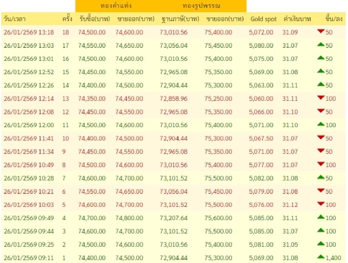 อัปเดตราคาทองช่วงบ่าย 26 ม.ค. 69 ราคาทองมีปรับอีกครั้งที่ 18