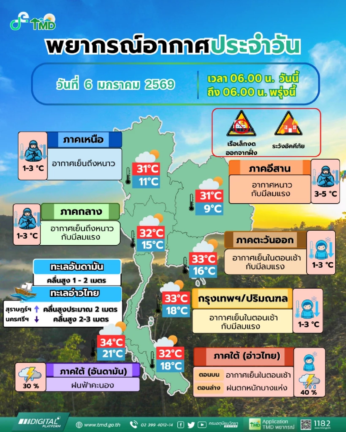 พยากรณ์อากาศวันนี้ ไทยตอนบนอุณหภูมิลด 5 องศาฯ ใต้มีฝนหนัก