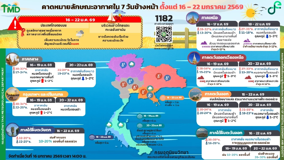 เตรียมเสื้อกันหนาวด่วน มวลอากาศเย็นระลอกใหม่ถล่มไทย 20 ม.ค. นี้