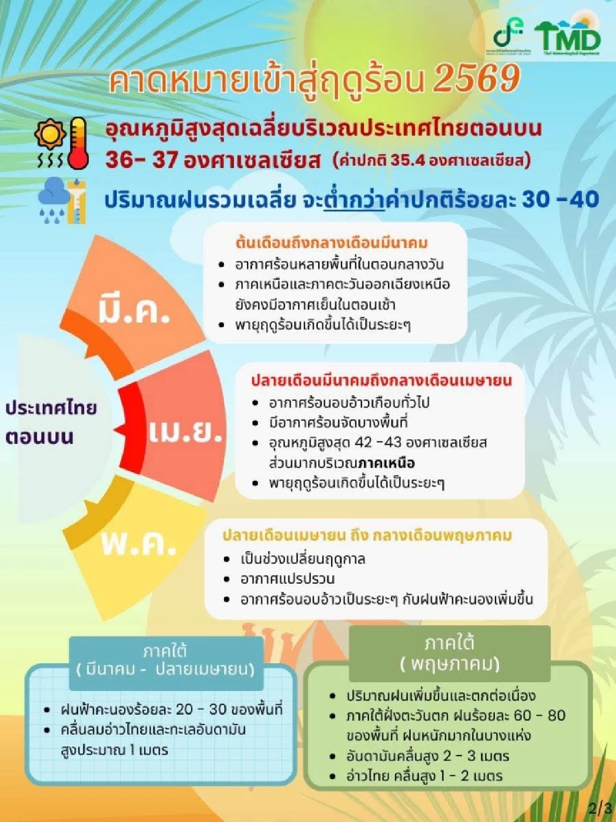 กรมอุตุฯ คาดฤดูร้อน 2569 เริ่มปลาย ก.พ. นี้ ระอุทะลุ 43 องศา