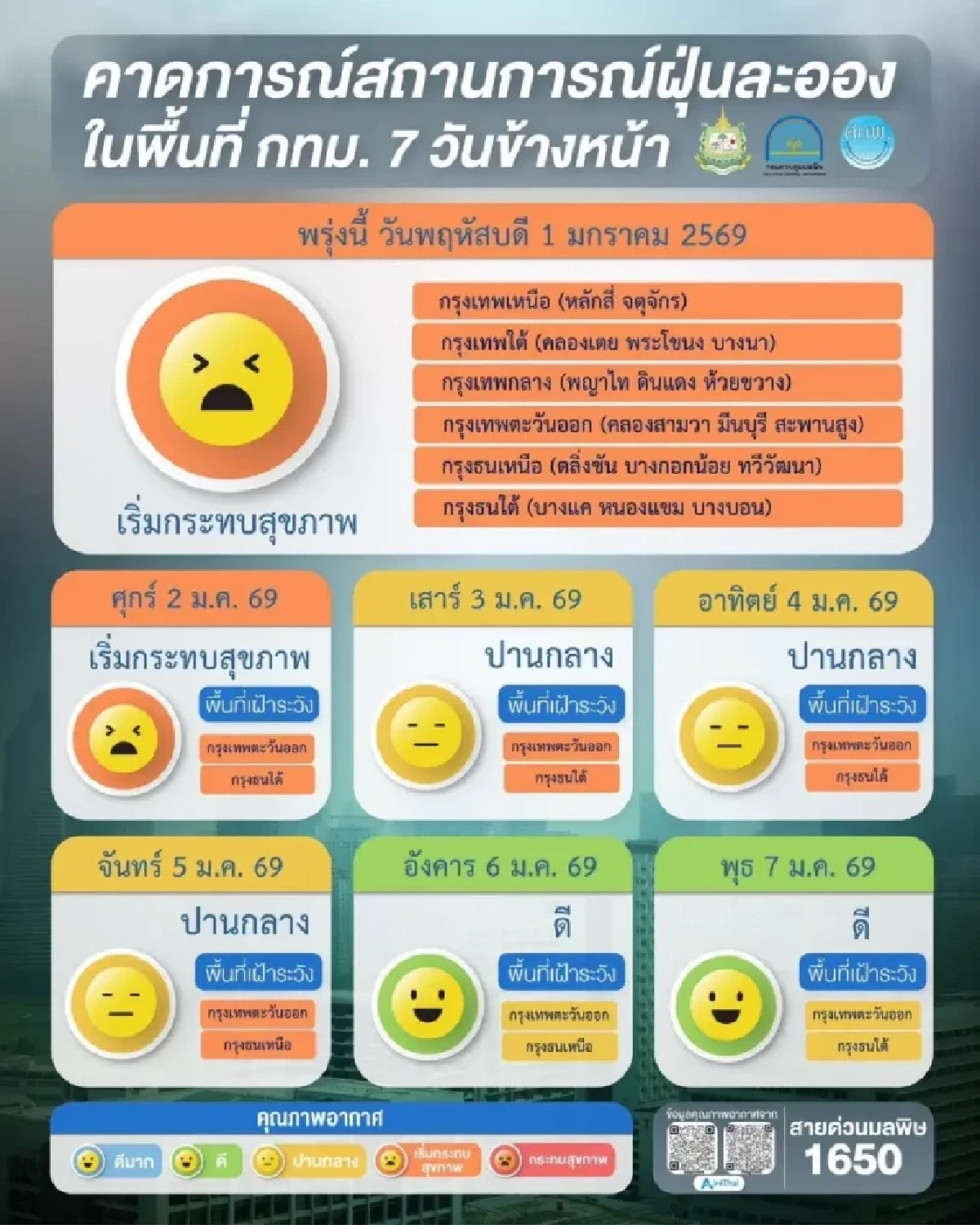 25 จังหวัดวิกฤต! ฝุ่น PM2.5 พุ่งเกินมาตรฐาน รับปีใหม่ 2569