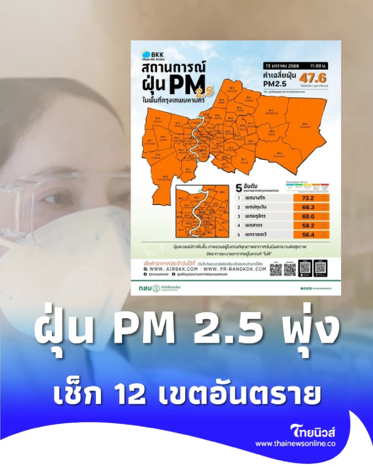 กทม. อ่วม ฝุ่น PM 2.5 พุ่งเกินมาตรฐานระดับสีส้ม เช็ก 12 เขตอันตราย