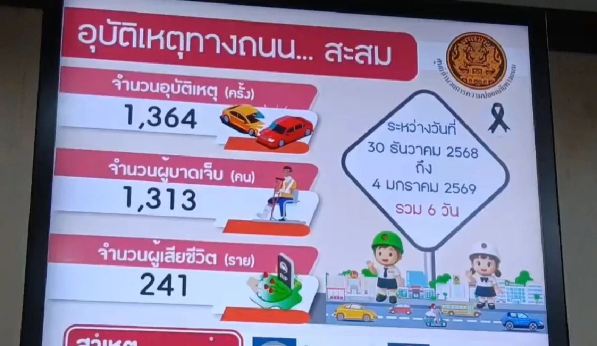 สรุปยอด 6 วันอันตรายช่วงปีใหม่ ยอดเจ็บ-สูญเสีย ยังน่าห่วง