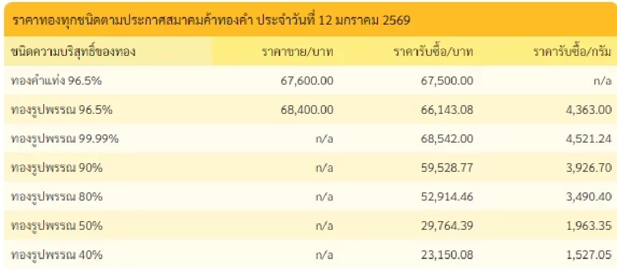 อัปเดตราคาทอง 12 ม.ค. 69 ราคาทองมีปรับตัวขึ้นอีก ครั้งที่ 14
