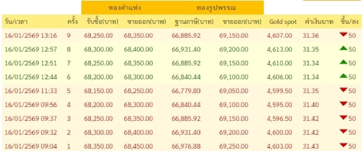 อัปเดตราคาทองช่วงบ่าย 16 ม.ค. 69 ราคาทองปรับตัวอีกครั้งที่ 9