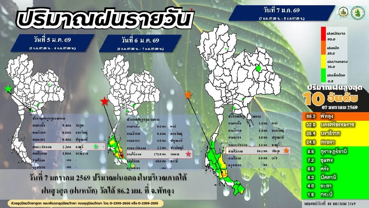 กรมอุตุนิยมวิทยา สรุปปริมาณฝนสะสมรายวัน เช้านี้สกลนครแตะ 9.0 องศาเซลเซียส