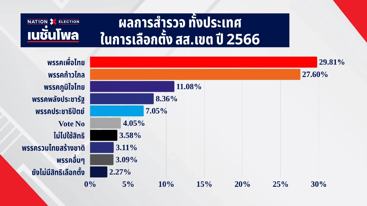 เปิดผล"เนชั่นโพล" สูสี"ส้ม-น้ำเงิน-แดง"แย่งอันดับหนึ่ง
