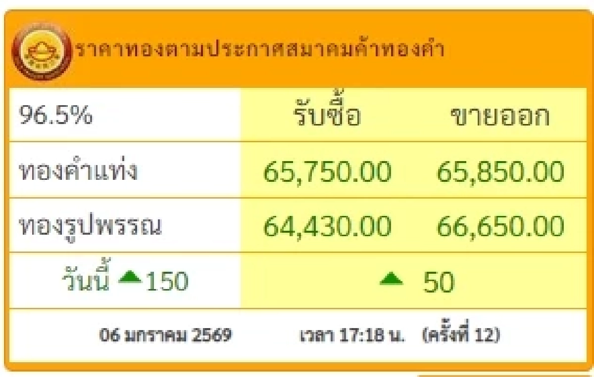 สรุปราคาทอง 6 ม.ค. 69