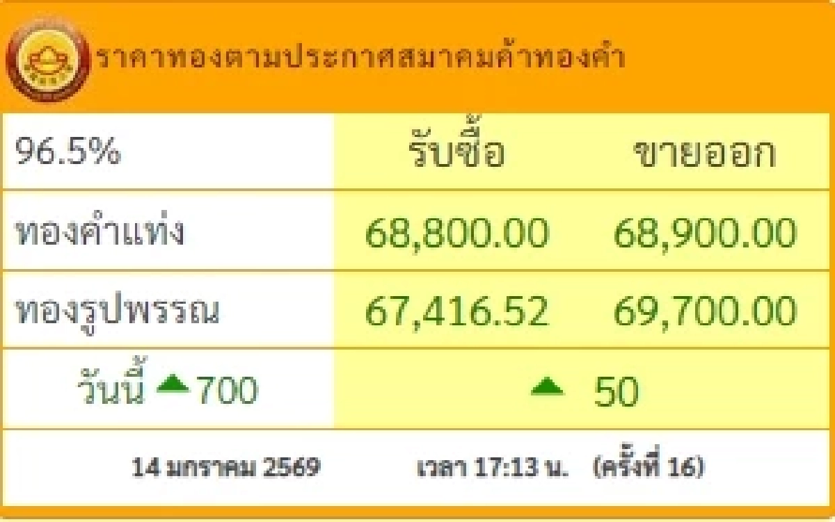 สรุปราคาทอง 14 ม.ค. 69