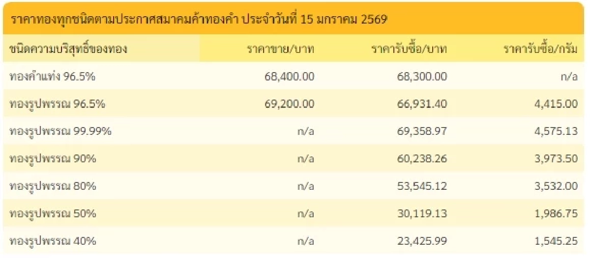 อัปเดตราคาทองวันนี้ 15 ม.ค. 69 ราคาทองมีปรับตัวอีกครั้งที่ 13