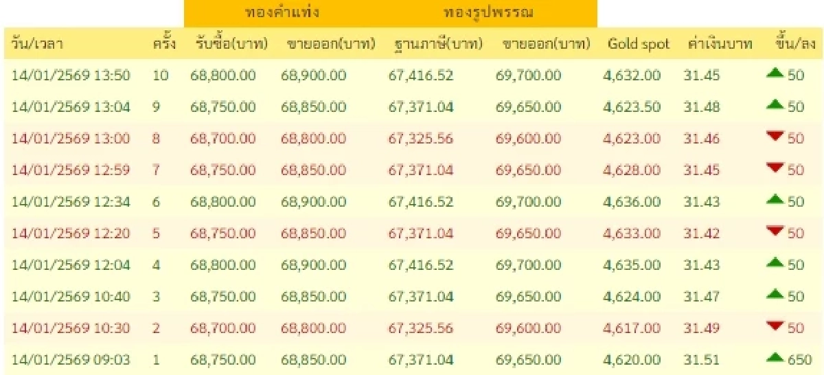 อัปเดตราคาทองช่วงบ่าย 14 ม.ค. 69 ราคาทองมีปรับตัวขึ้นอีก ครั้งที่ 10
