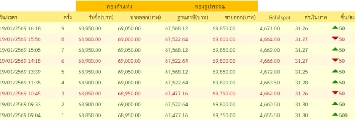 สรุปราคาทอง 19 ม.ค. 2569 ปรับครั้งที่ 9