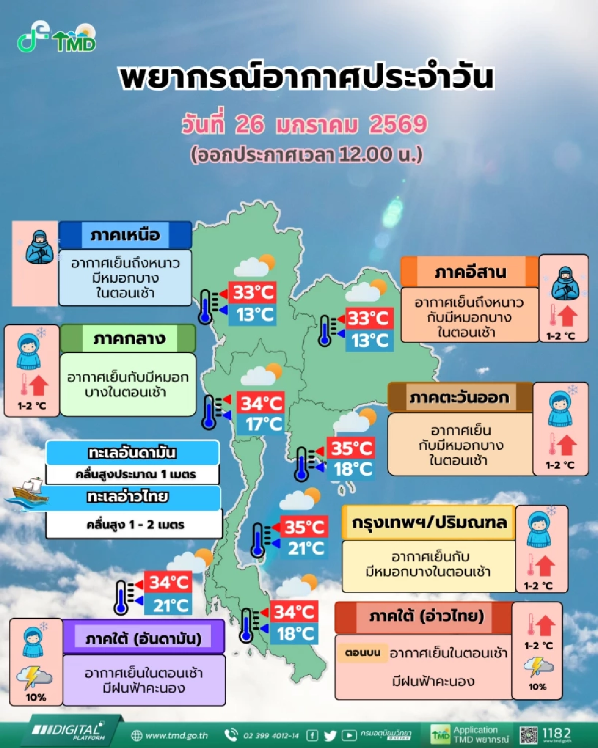 พยากรณ์อากาศวันนี้ เหนือ-อีสานยังหนาว กทม.ยังคงระวังฝุ่นสะสม