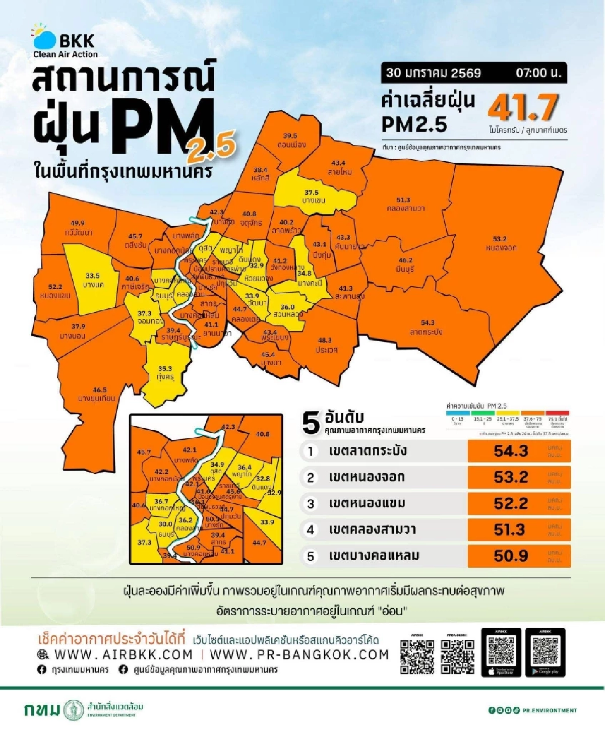 กรุงเทพฯ ฝุ่นพุ่งเกินมาตรฐาน 12 เขตอ่วม ลาดกระบังหนักสุด