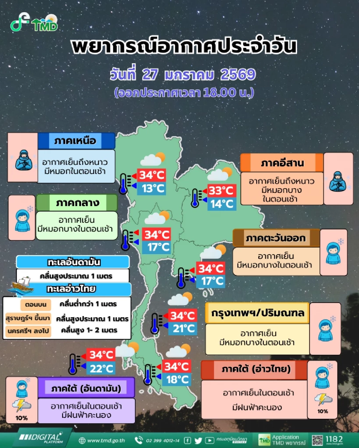 พยากรณ์อากาศวันนี้ ไทยตอนบนอากาศเย็น ยอดดอยหนาวจัด