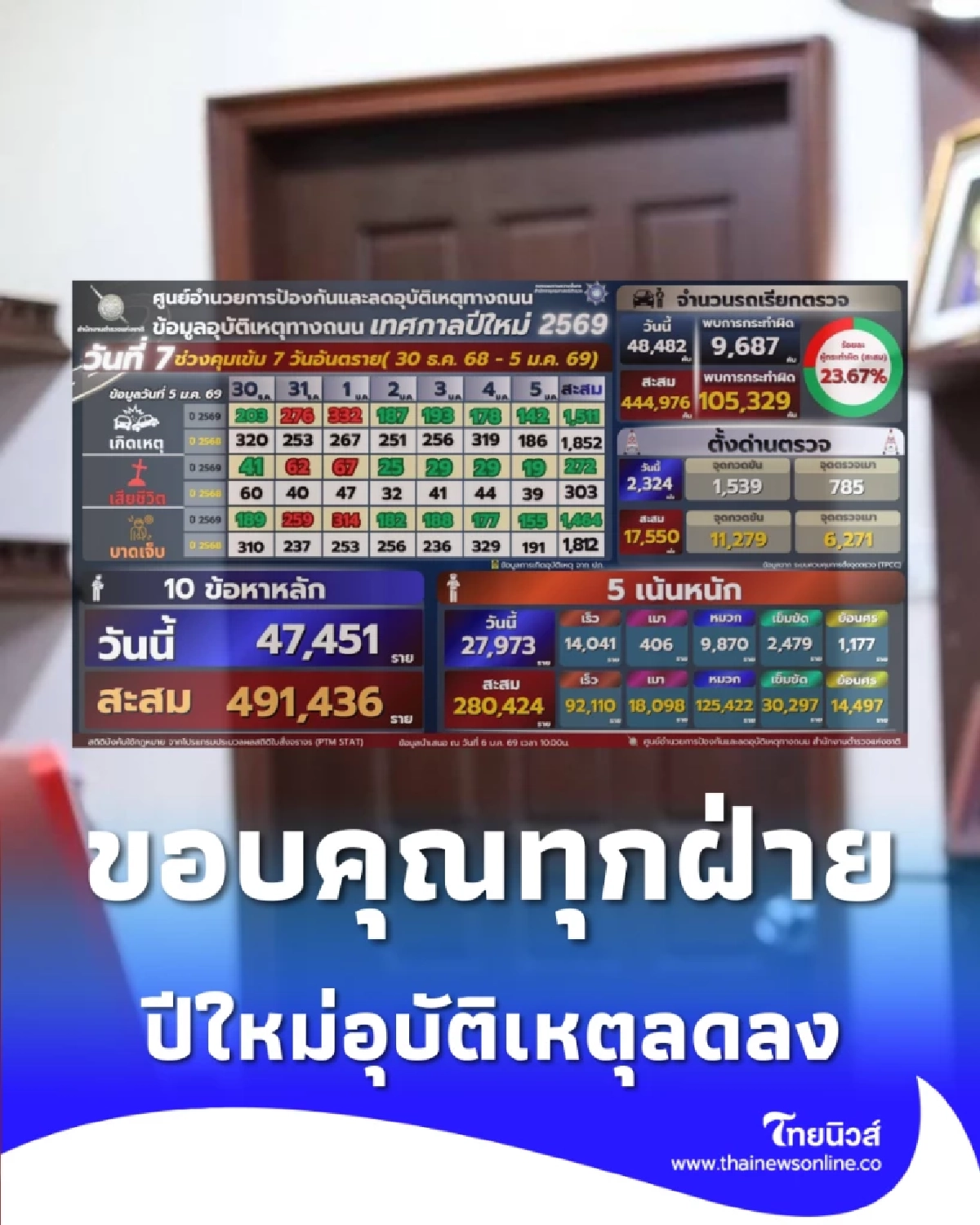 สถิติปีใหม่ 69 ฝากบ้านพุ่ง 9,000 หลัง ผบ.ตร.เผยอุบัติเหตุลดลง