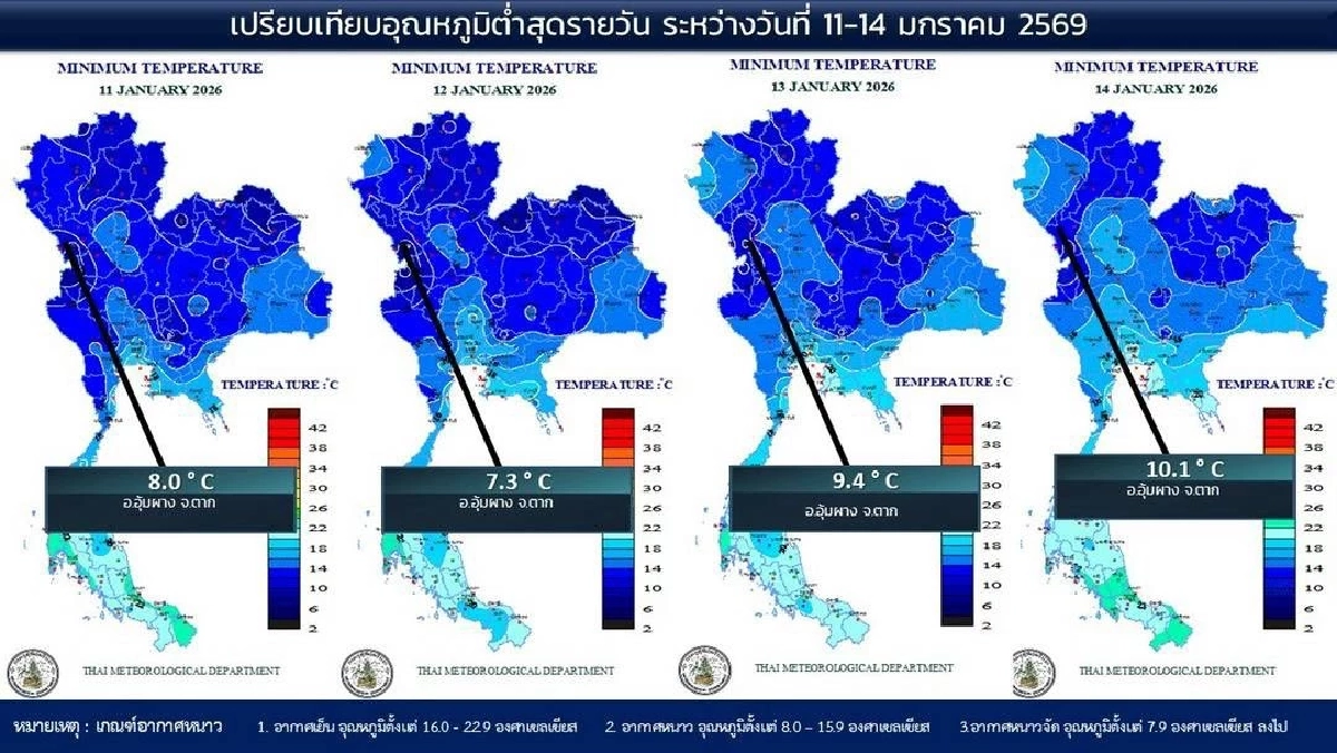 ตากหนาวจัด 10.1°C ส่องอุณหภูมิไทยวันนี้ เหนือ-อีสานยังเย็น ส่วนใต้ต้องระวัง