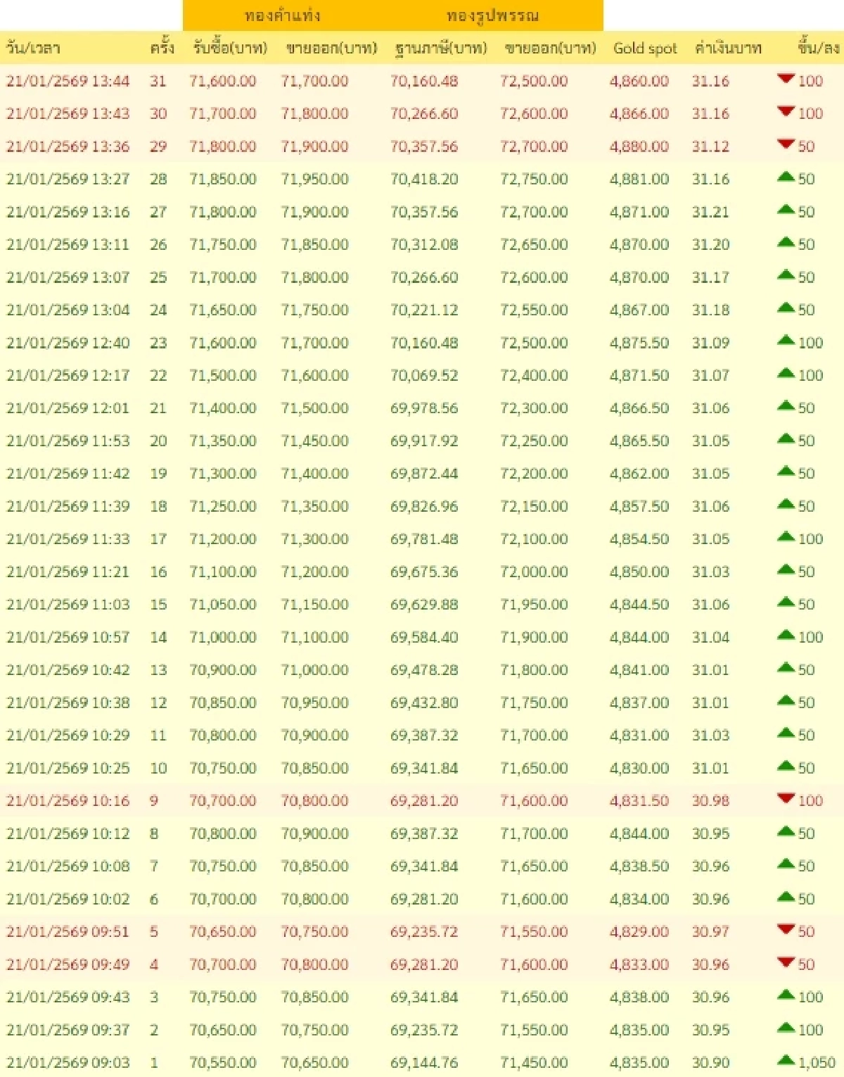 อัปเดตราคาทองช่วงบ่าย 21 ม.ค. 69 ราคาทองมีปรับตัวอีก ครั้งที่ 31