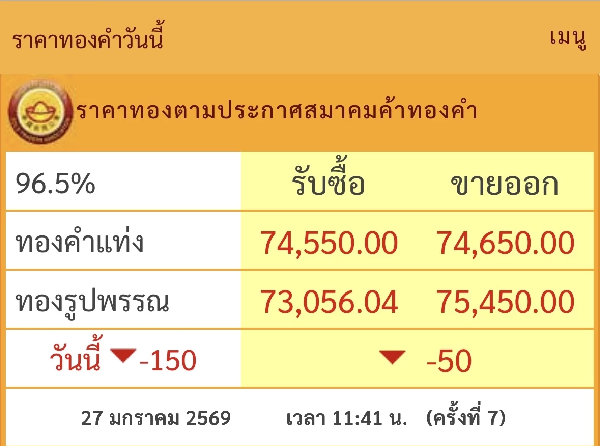 อัปเดตราคาทองช่วงบ่าย 27 ม.ค. 2569 ราคาทองมีปรับตัวอีก ครั้งที่  7