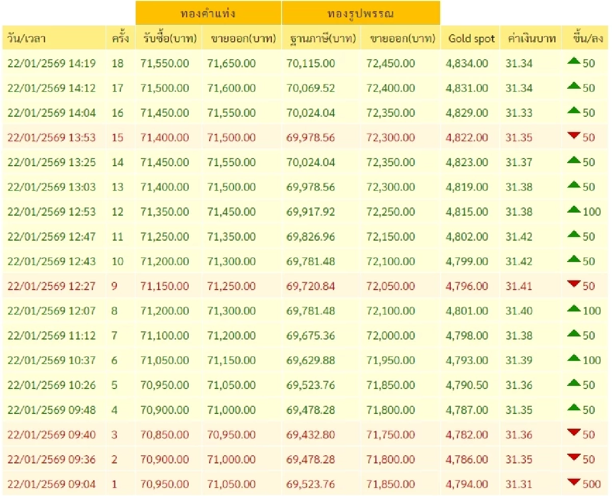 อัปเดตราคาทองวันนี้ 22 ม.ค. 69 ราคาทองวันนี้ปรับตัวอีกครั้งที่ 18