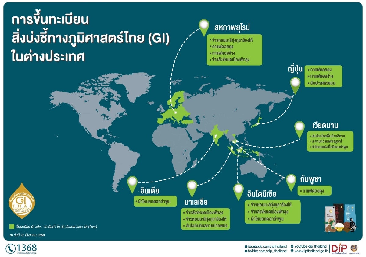 ข่าวดี กรมทรัพย์สินทางปัญญา เผย กฎกระทรวงการขึ้นทะเบียน GI ด้วยวิธีแลกเปลี่ยนรายการสินค้า มีผลใช้บังคับแล้ว