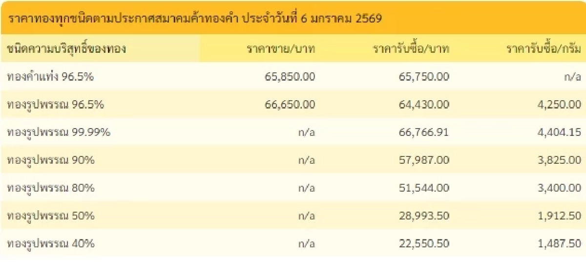 อัปเดตราคาทองวันนี้ 6 ม.ค. 69 ราคาทองมีปรับตัวอีกครั้งที่ 4